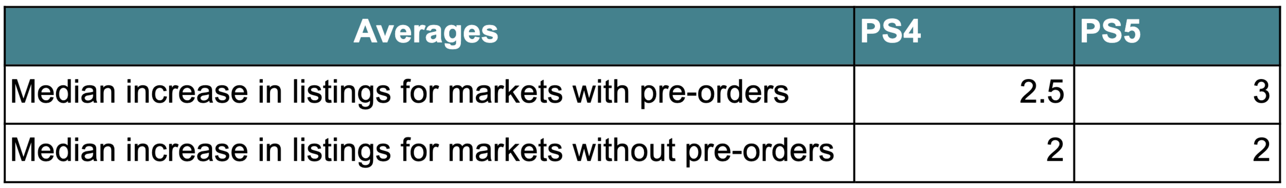 Pre-order data